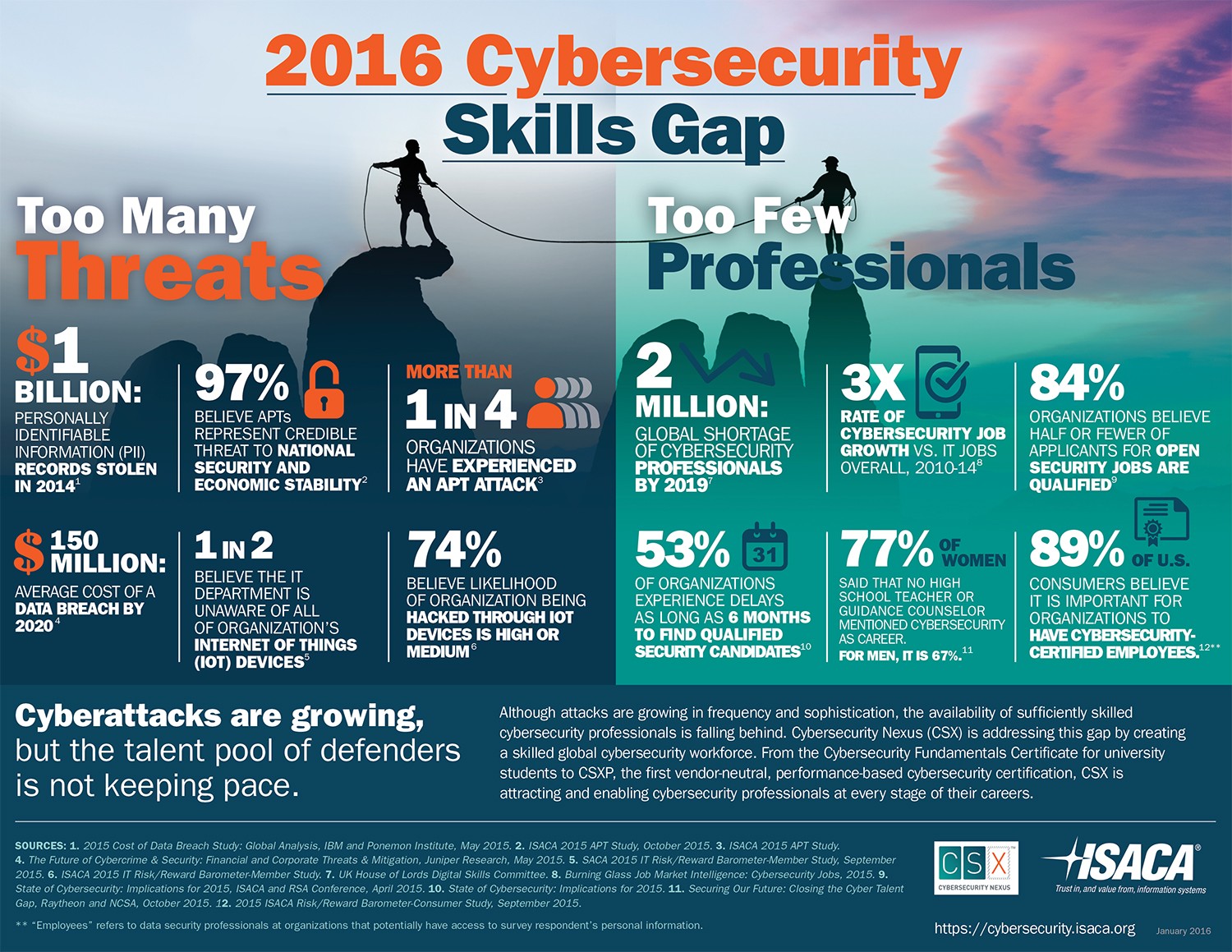 Cybersecurity skills gap